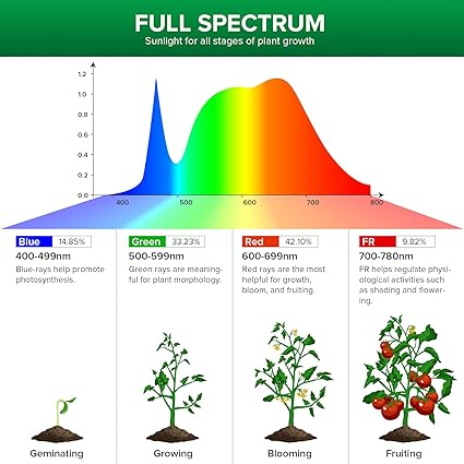 SANSI Grow-Glühbirne mit COC-Technologie, PPF 65,6 umol/s LED-Vollspektrum, 36-W-Wachstumslampe (400-Watt-Äquivalent) mit optischer Linse für hohe PPFD, energiesparende Pflanzenlichter für die Aussaat und den Anbau 